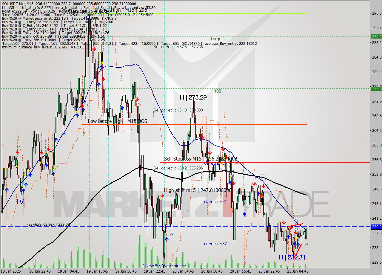 SOLUSDT-Mxc M15 Signal