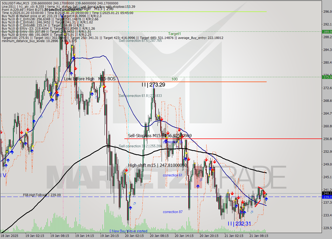 SOLUSDT-Mxc M15 Signal