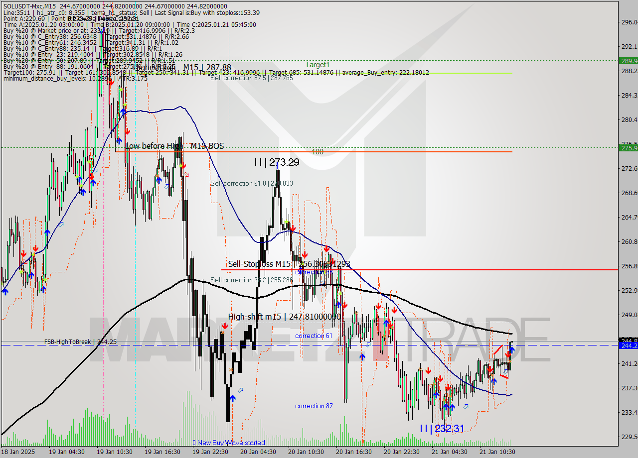 SOLUSDT-Mxc M15 Analysis SOLUSDT-Mxc M15 Signal