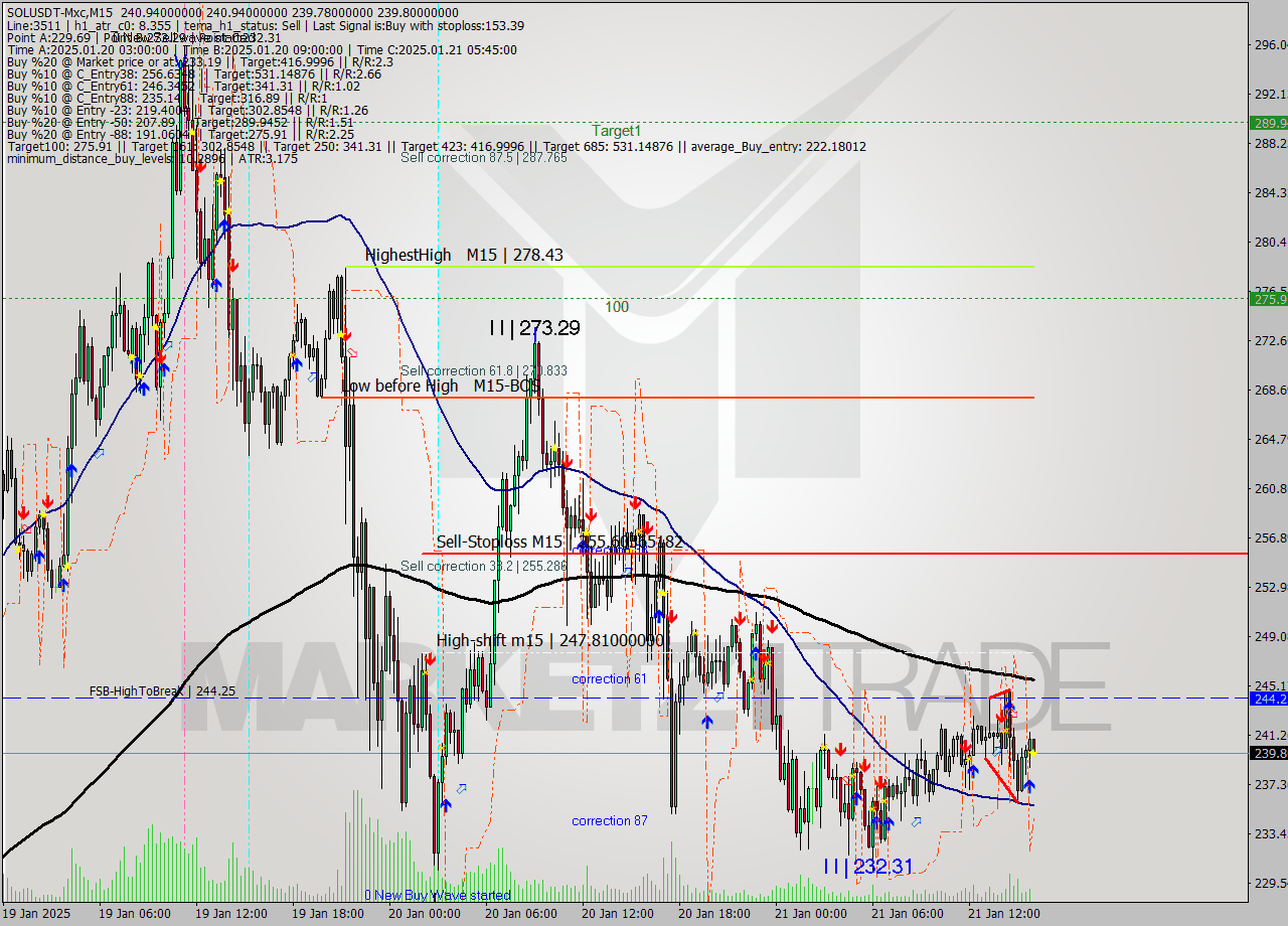 SOLUSDT-Mxc M15 Analysis SOLUSDT-Mxc M15 Signal