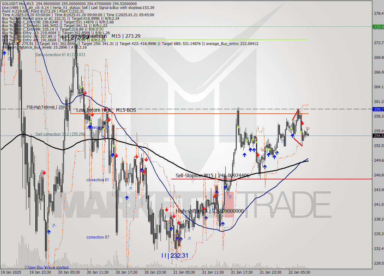 SOLUSDT-Mxc M15 Analysis SOLUSDT-Mxc M15 Signal