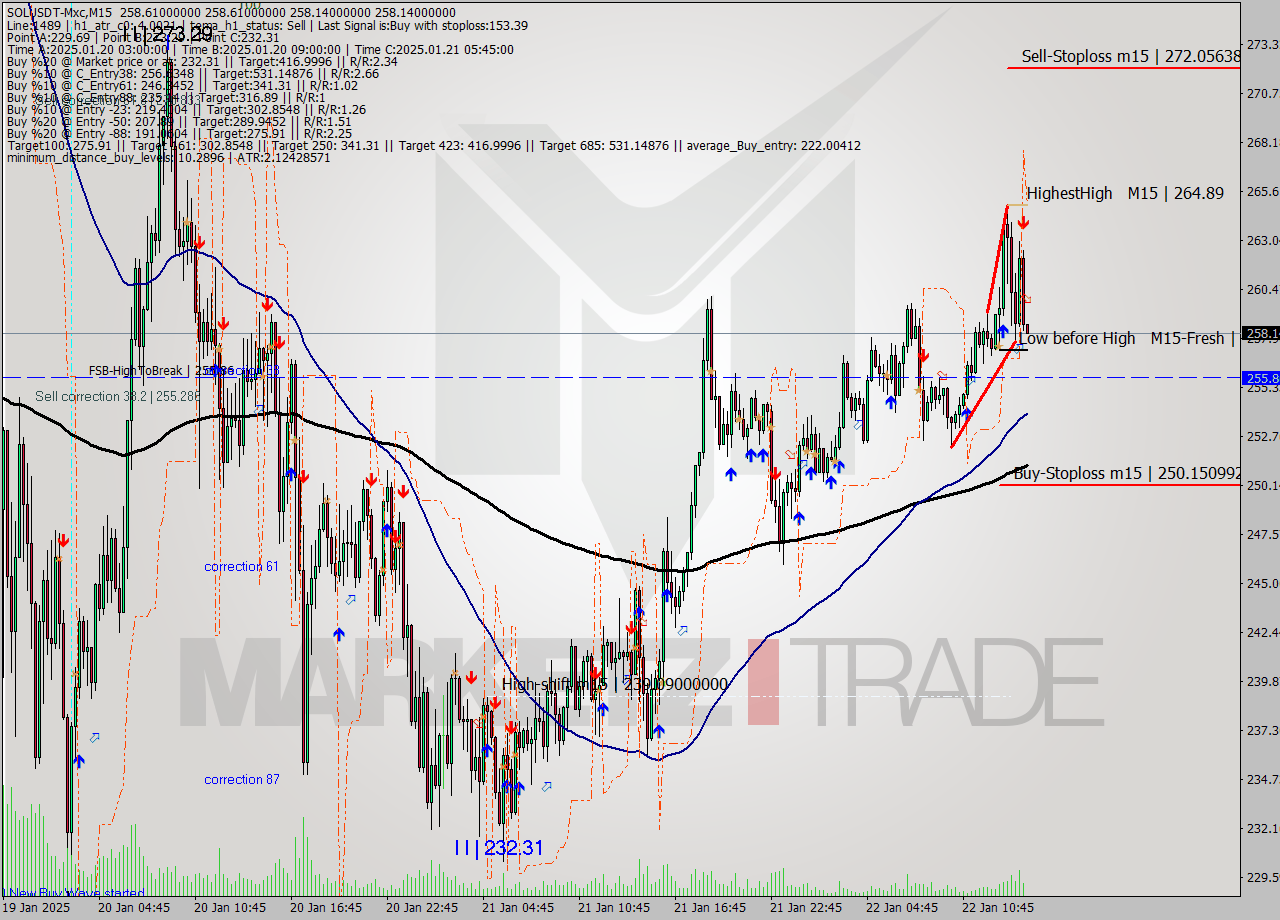 SOLUSDT-Mxc M15 Signal