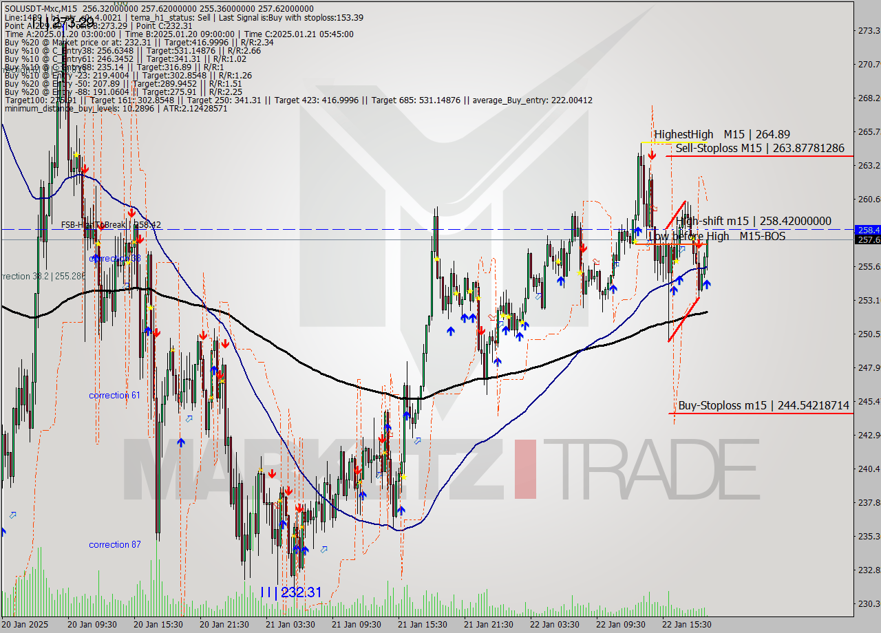 SOLUSDT-Mxc M15 Analysis SOLUSDT-Mxc M15 Signal