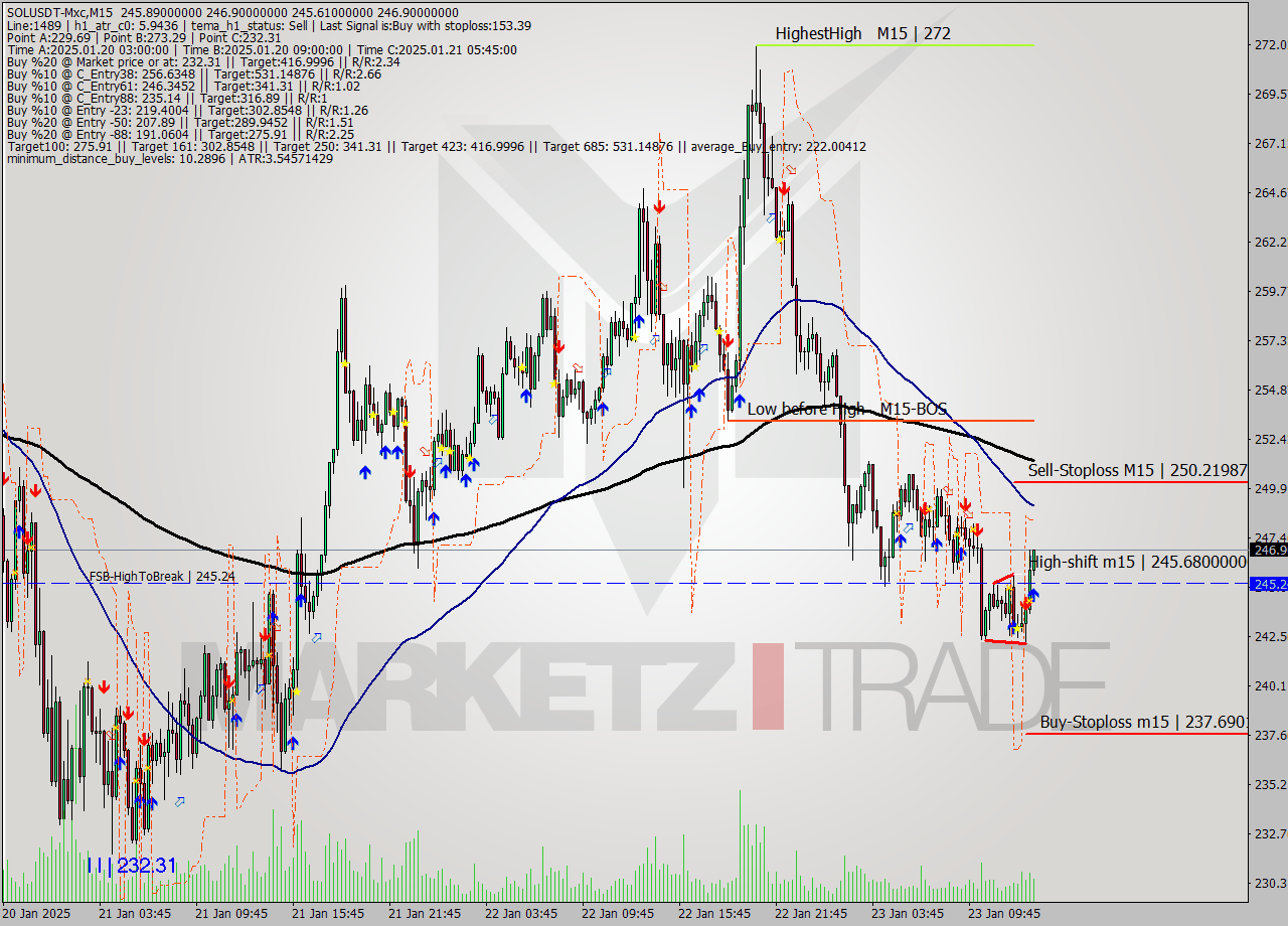 SOLUSDT-Mxc M15 Signal