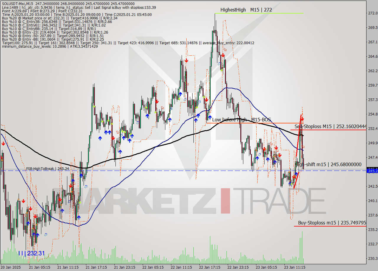 SOLUSDT-Mxc M15 Signal