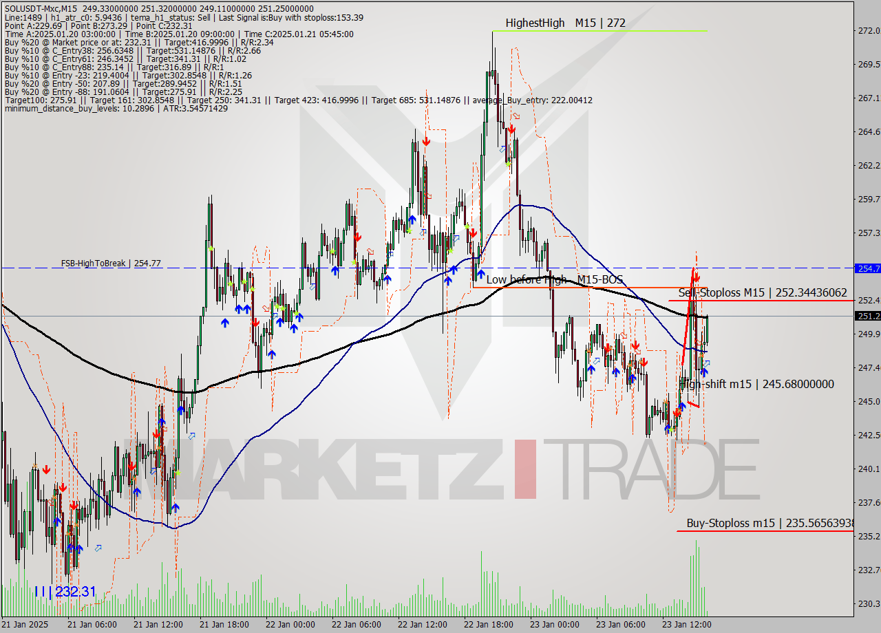 SOLUSDT-Mxc M15 Signal