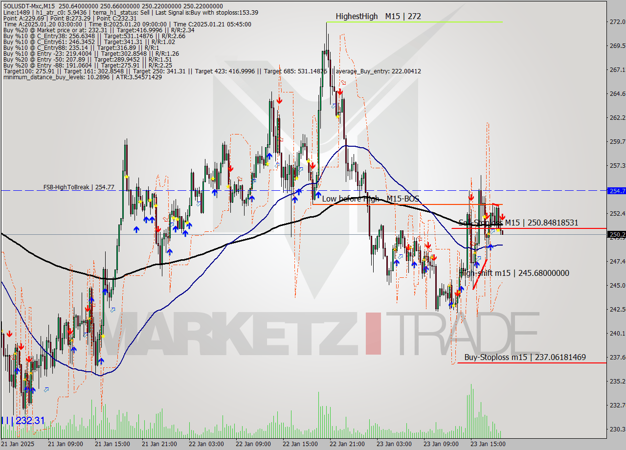 SOLUSDT-Mxc M15 Signal