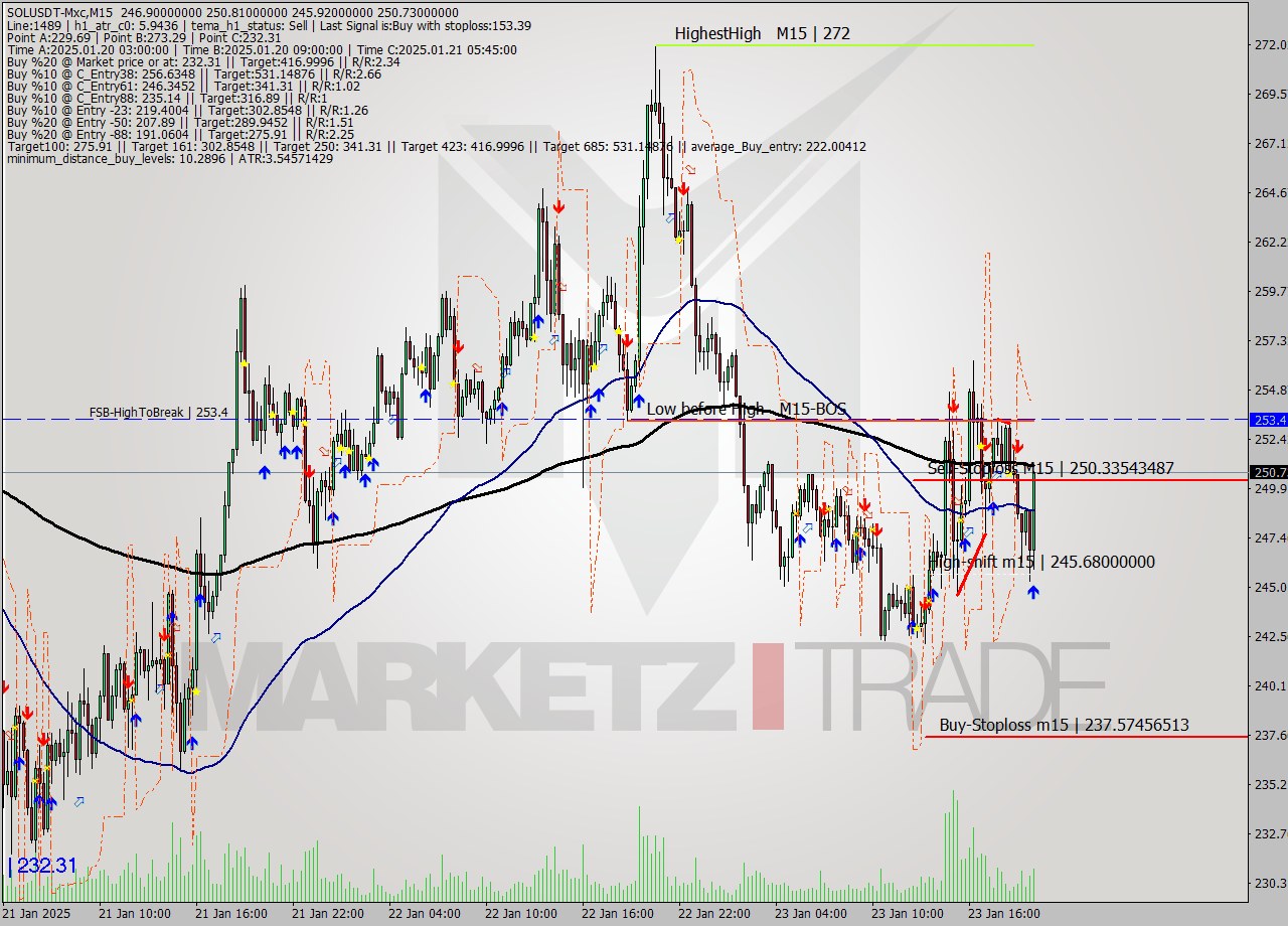 SOLUSDT-Mxc M15 Signal