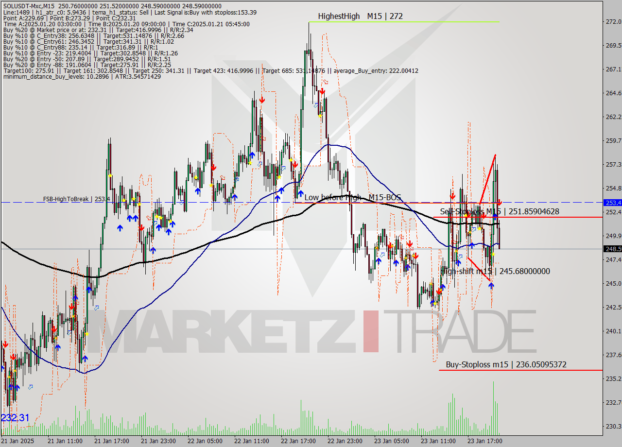 SOLUSDT-Mxc M15 Signal