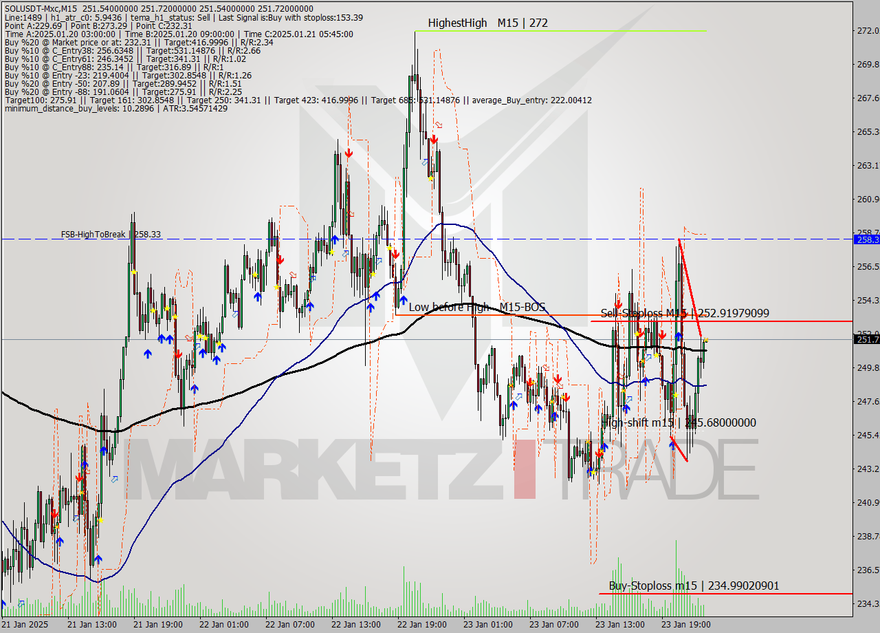SOLUSDT-Mxc M15 Signal