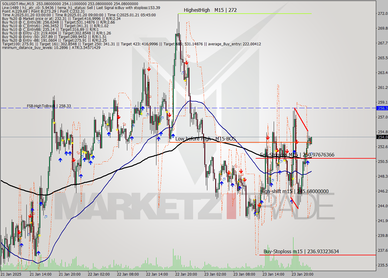 SOLUSDT-Mxc M15 Signal