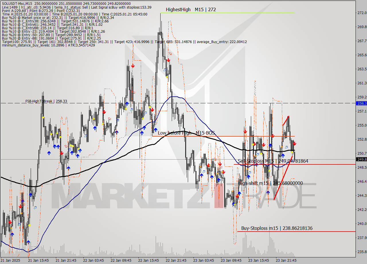 SOLUSDT-Mxc M15 Signal