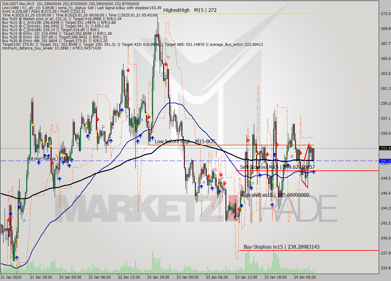 SOLUSDT-Mxc M15 Signal