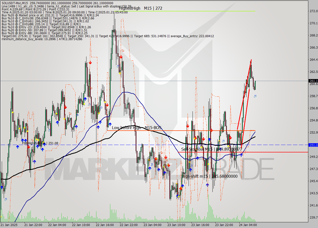 SOLUSDT-Mxc M15 Signal