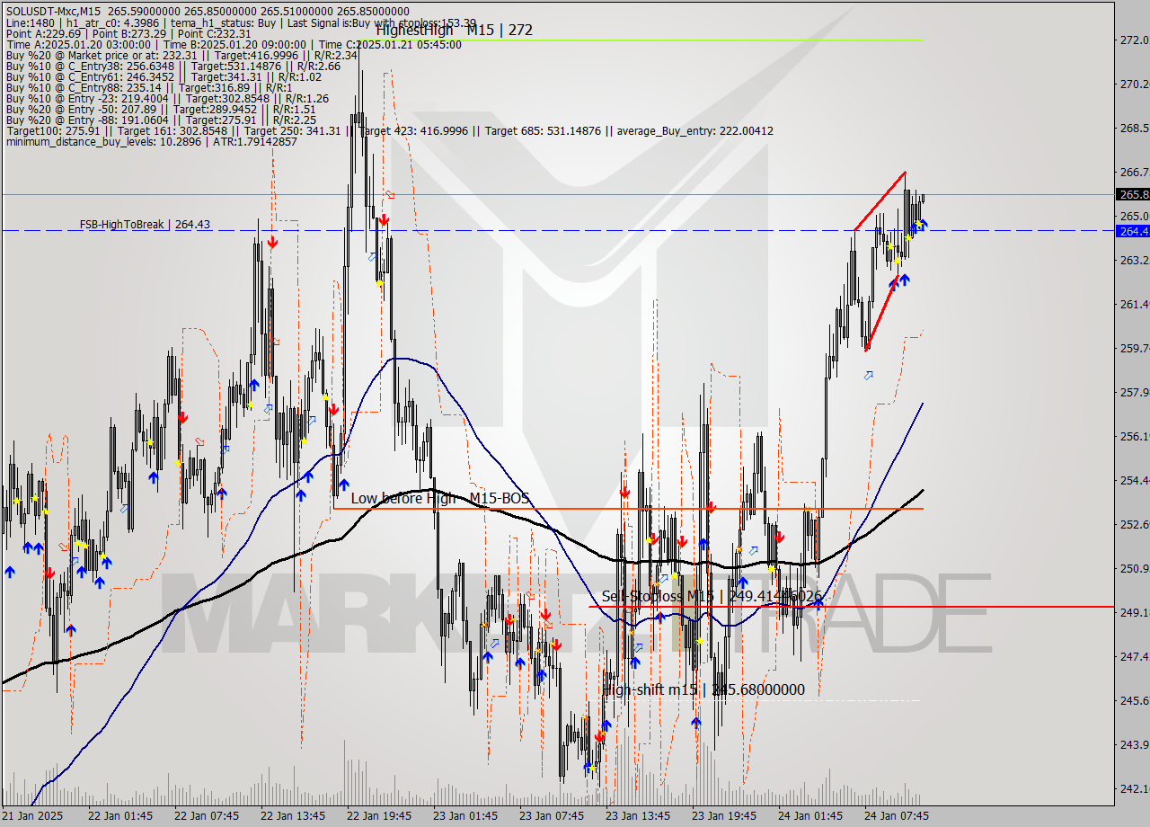 SOLUSDT-Mxc M15 Signal