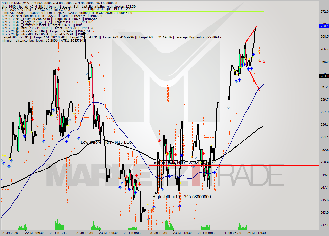 SOLUSDT-Mxc M15 Signal