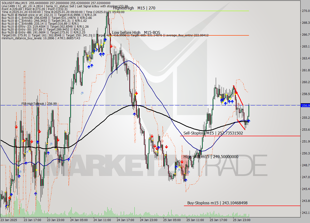 SOLUSDT-Mxc M15 Signal