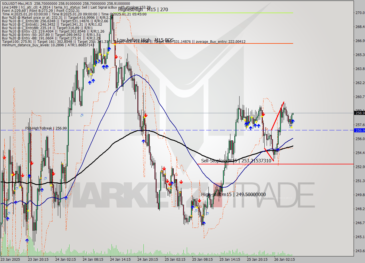 SOLUSDT-Mxc M15 Signal