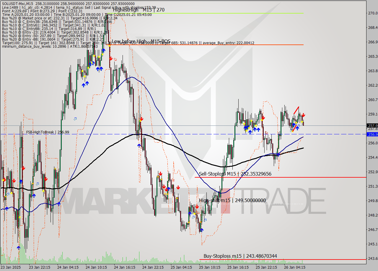 SOLUSDT-Mxc M15 Signal