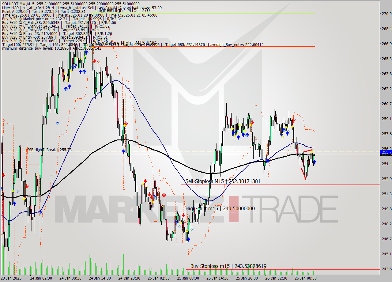 SOLUSDT-Mxc M15 Signal