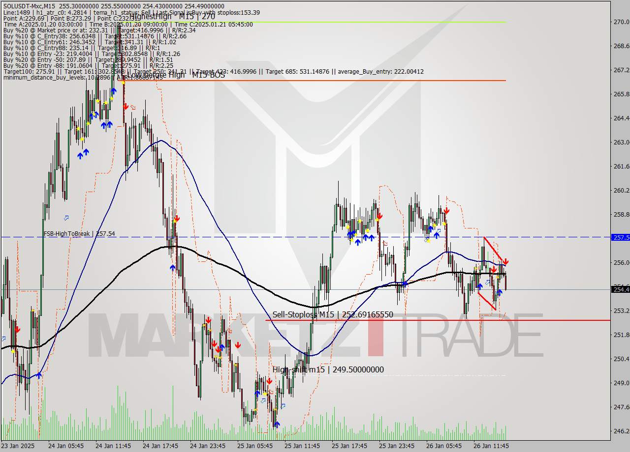 SOLUSDT-Mxc M15 Signal