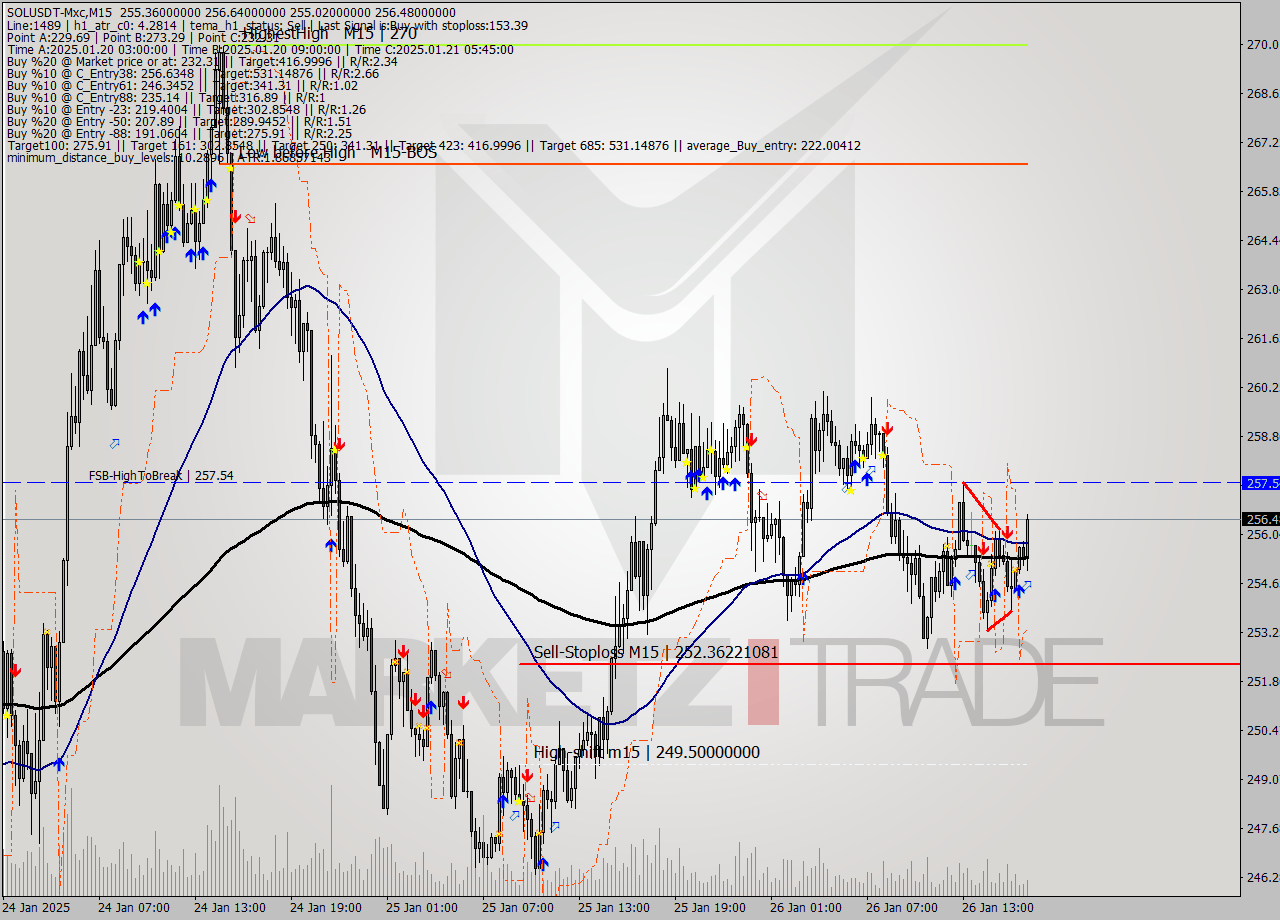 SOLUSDT-Mxc M15 Signal