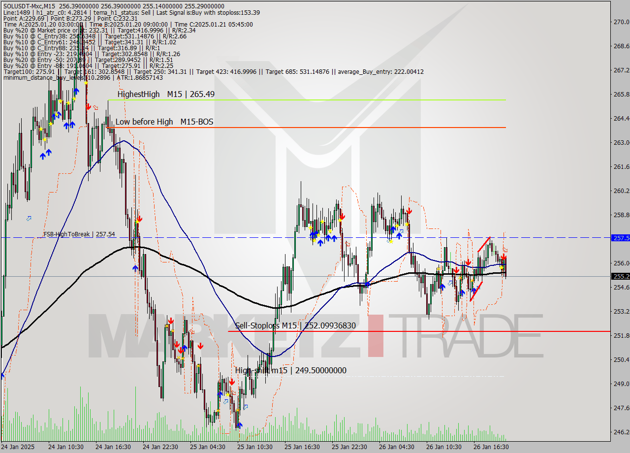 SOLUSDT-Mxc M15 Signal