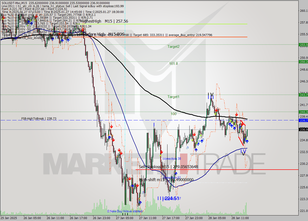 SOLUSDT-Mxc M15 Signal