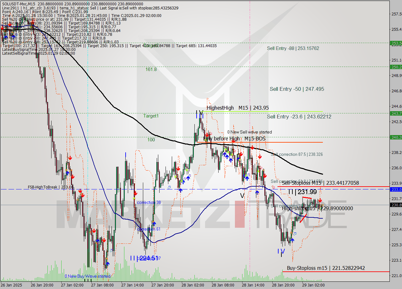 SOLUSDT-Mxc M15 Signal