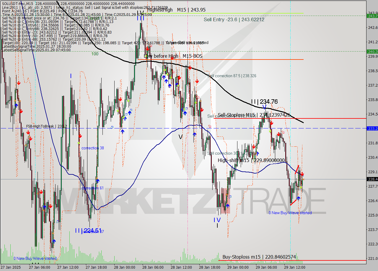 SOLUSDT-Mxc M15 Signal