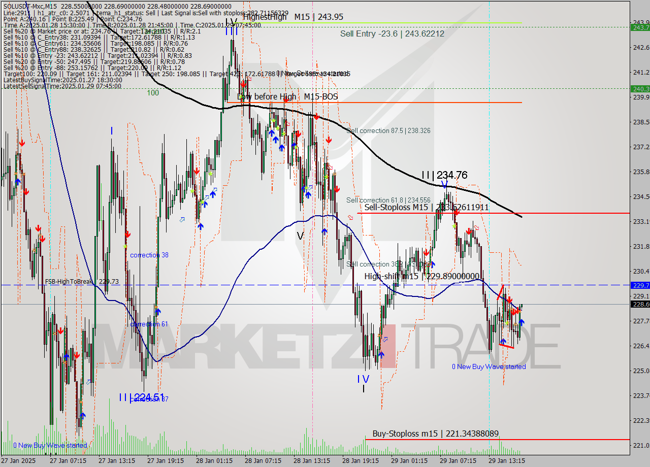 SOLUSDT-Mxc M15 Analysis SOLUSDT-Mxc M15 Signal