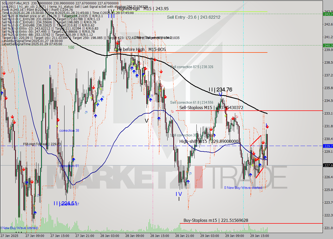 SOLUSDT-Mxc M15 Signal