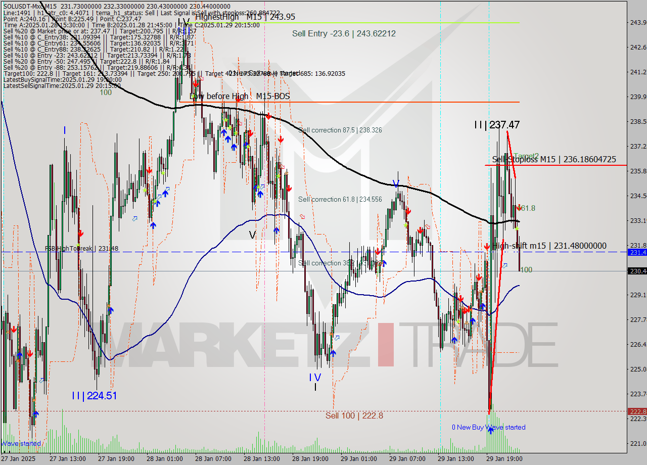 SOLUSDT-Mxc M15 Analysis SOLUSDT-Mxc M15 Signal
