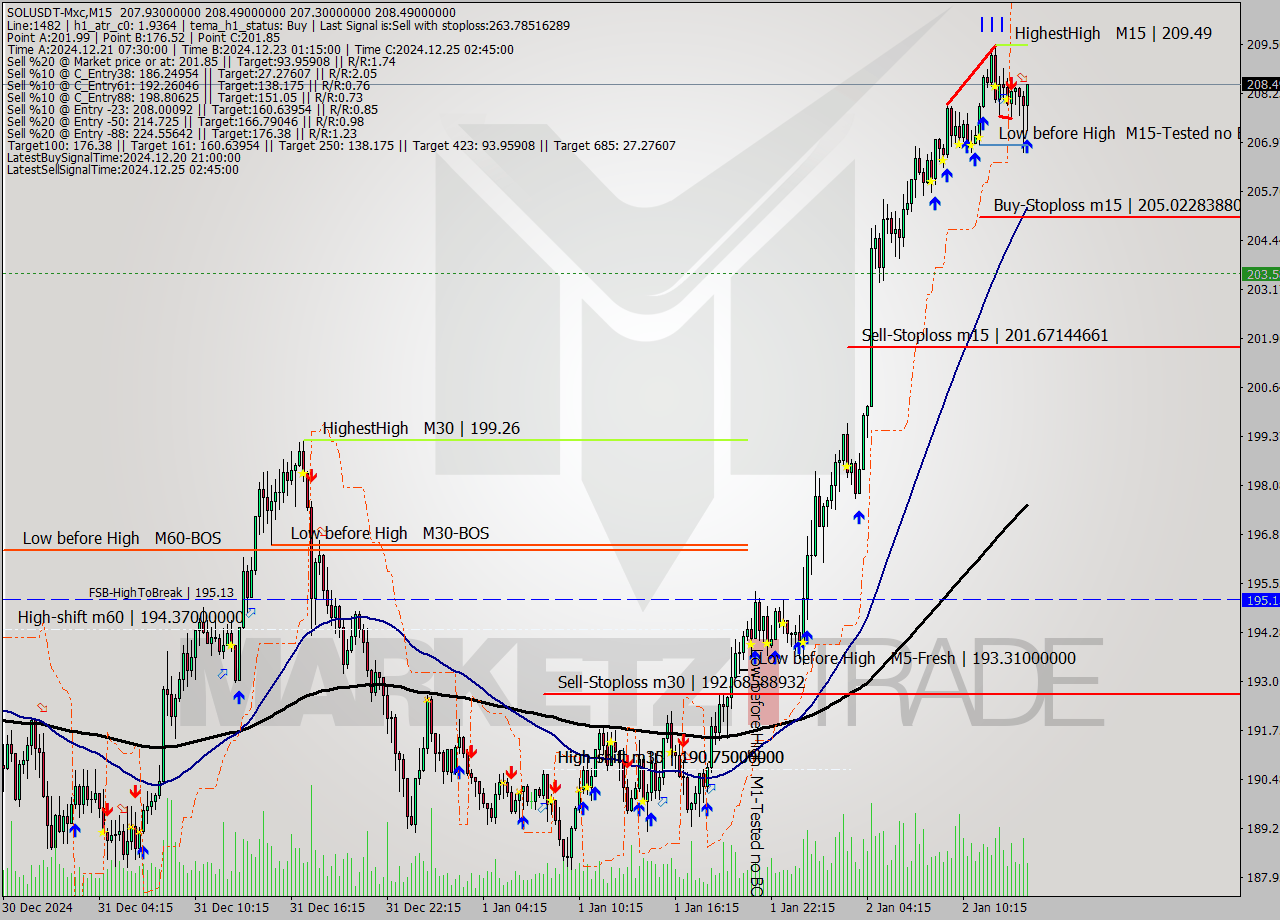 SOLUSDT-Mxc M15 Signal