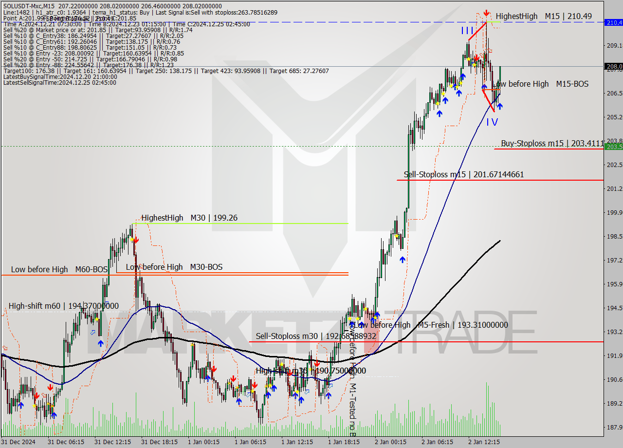 SOLUSDT-Mxc M15 Analysis SOLUSDT-Mxc M15 Signal