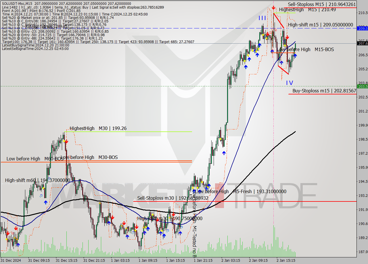 SOLUSDT-Mxc M15 Signal
