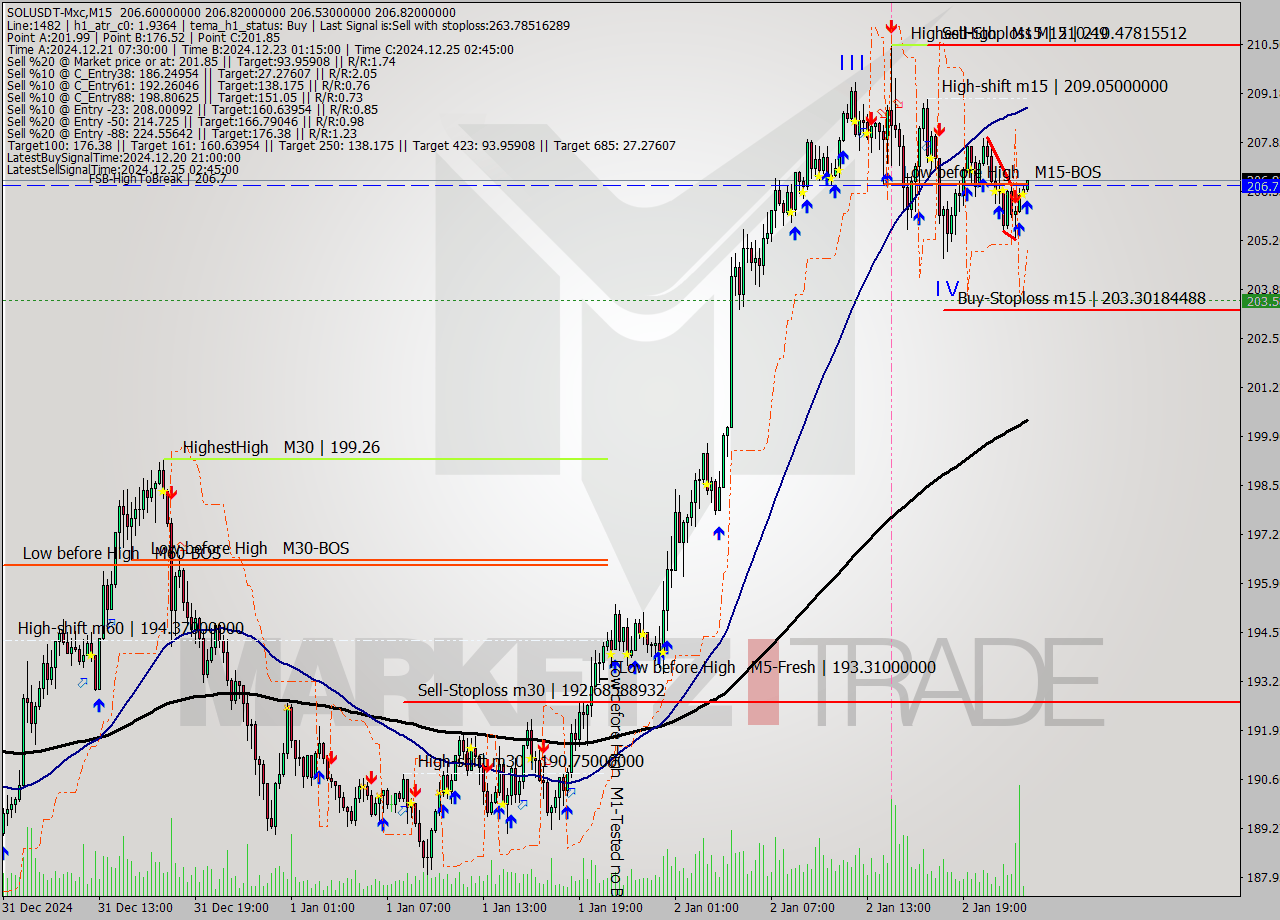 SOLUSDT-Mxc M15 Signal