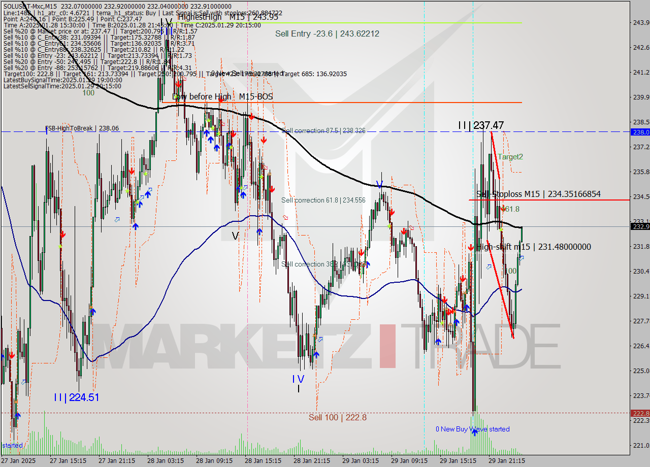 SOLUSDT-Mxc M15 Signal