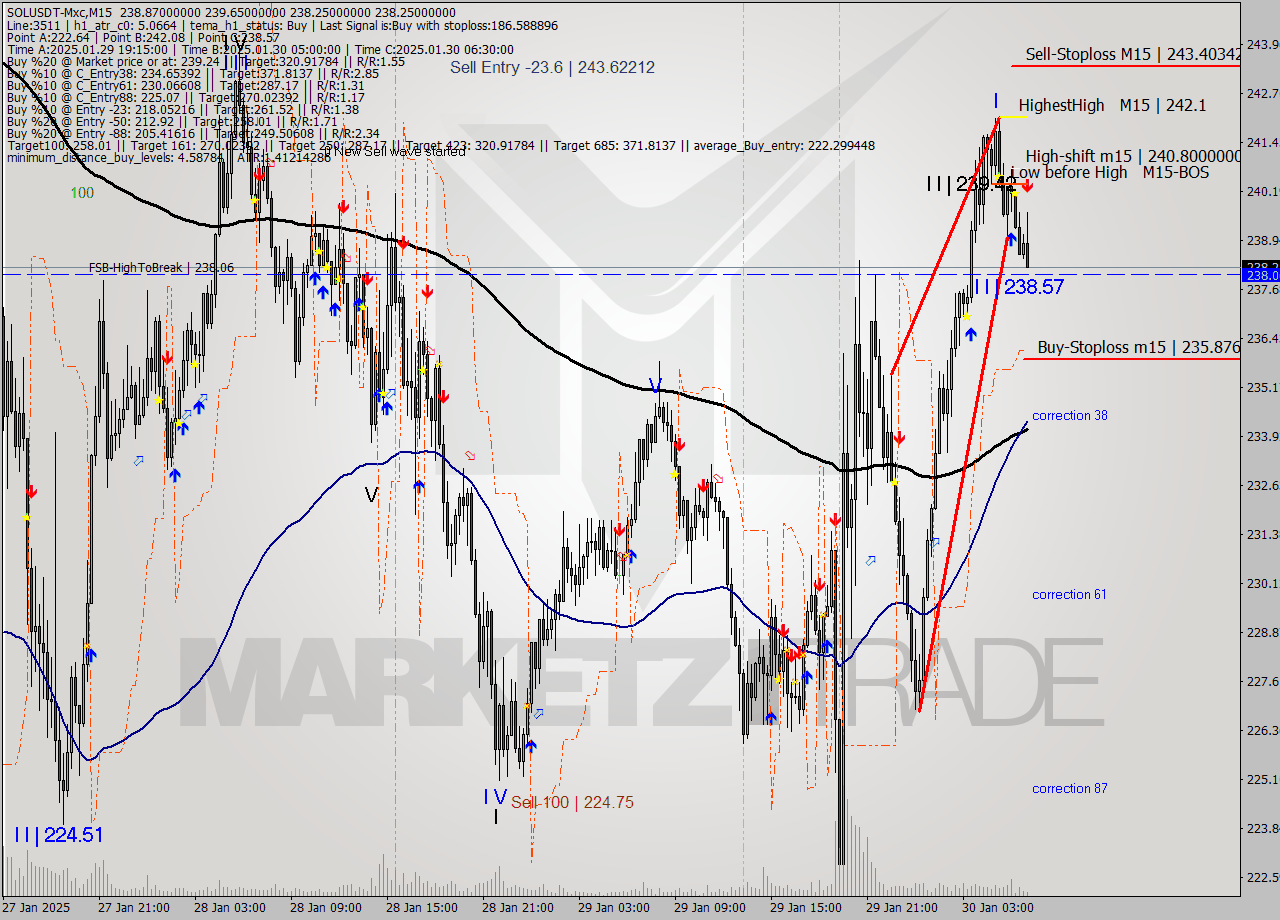 SOLUSDT-Mxc M15 Signal