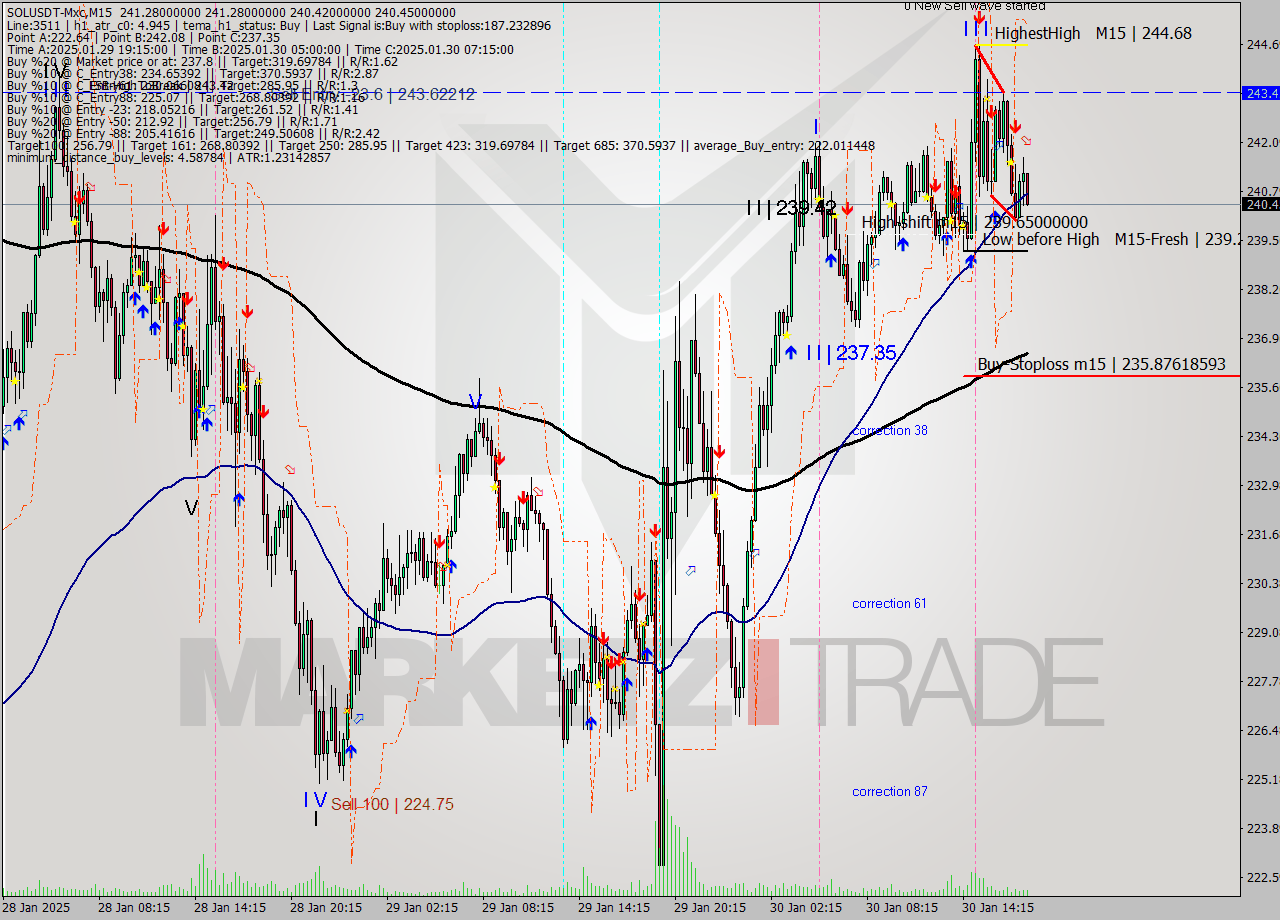 SOLUSDT-Mxc M15 Signal