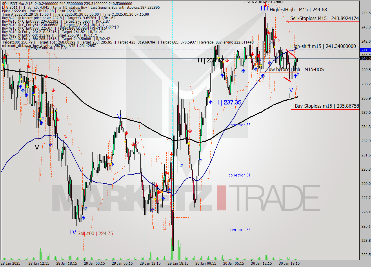 SOLUSDT-Mxc M15 Analysis SOLUSDT-Mxc M15 Signal