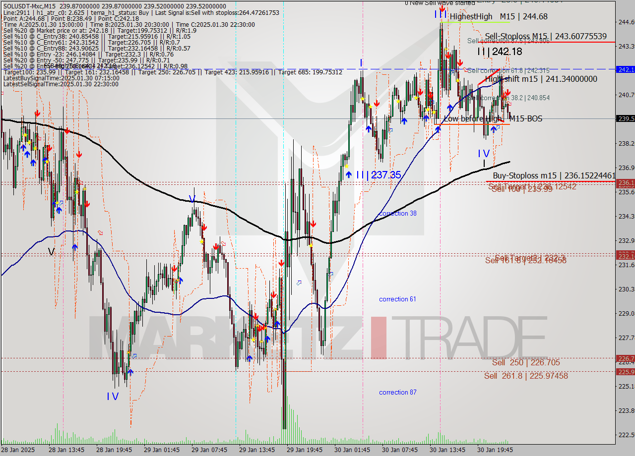 SOLUSDT-Mxc M15 Analysis SOLUSDT-Mxc M15 Signal
