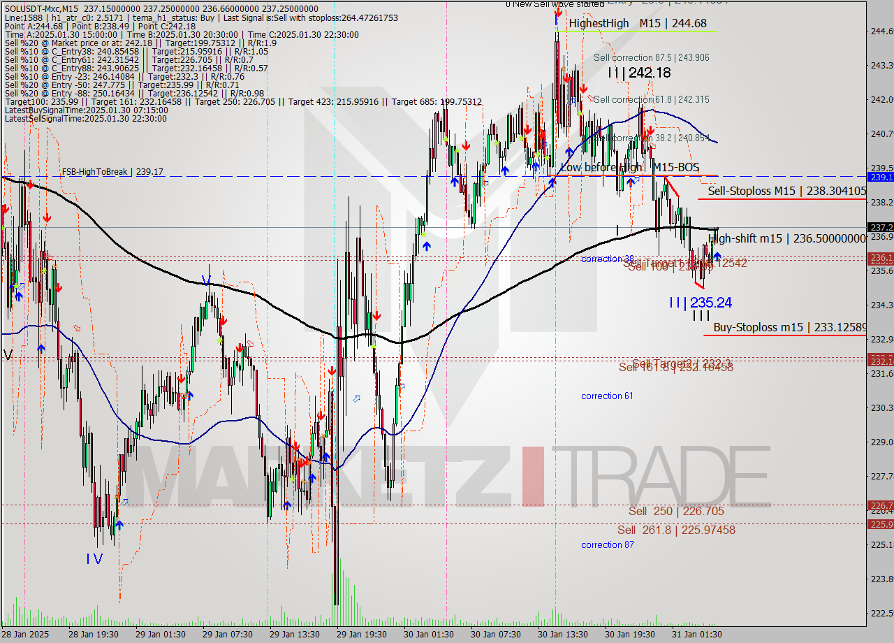SOLUSDT-Mxc M15 Analysis SOLUSDT-Mxc M15 Signal