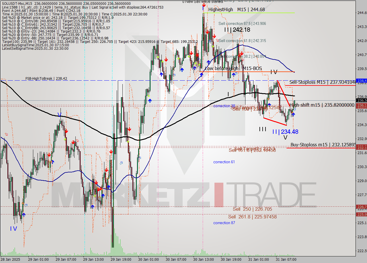 SOLUSDT-Mxc M15 Signal