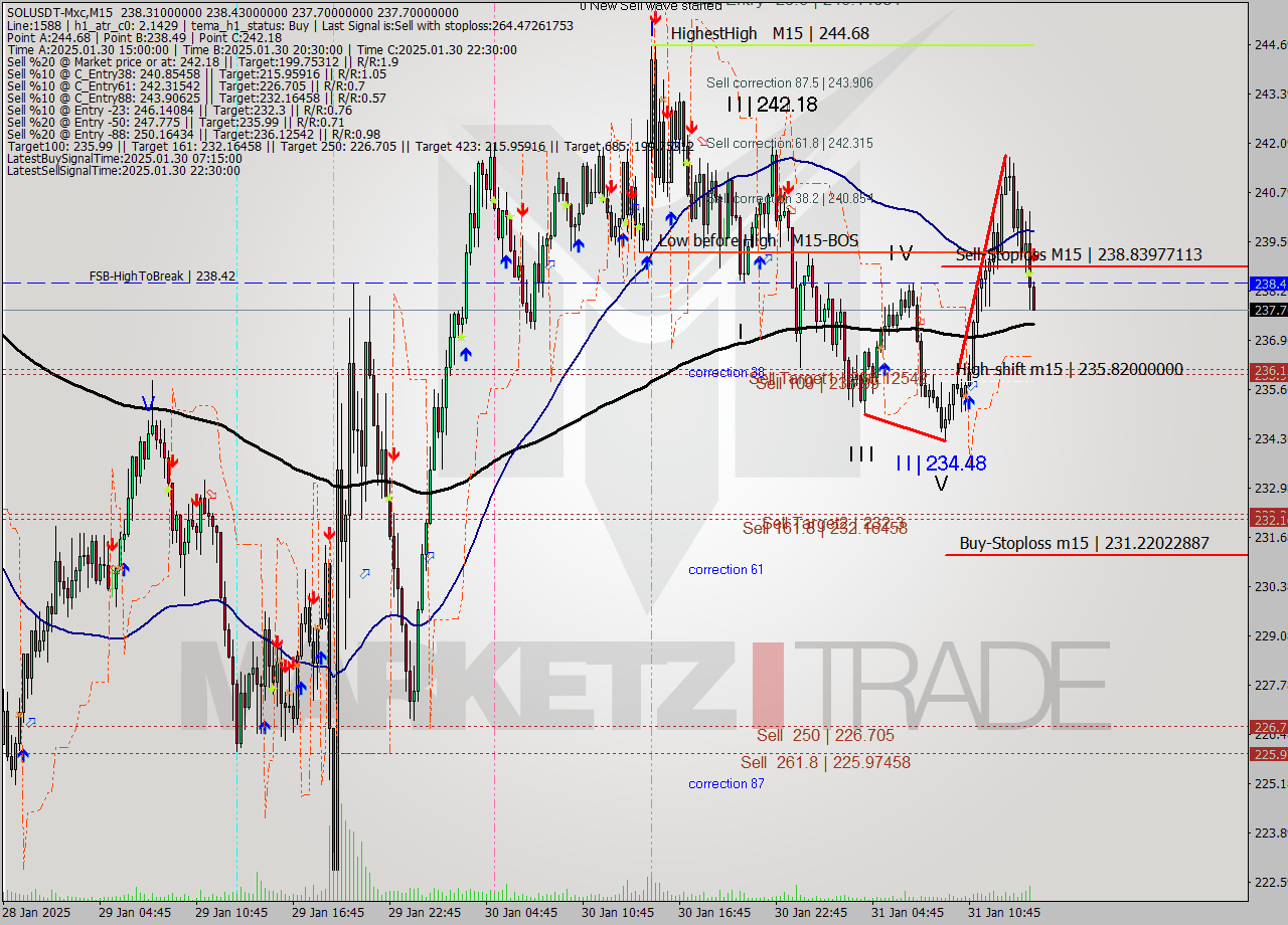SOLUSDT-Mxc M15 Signal