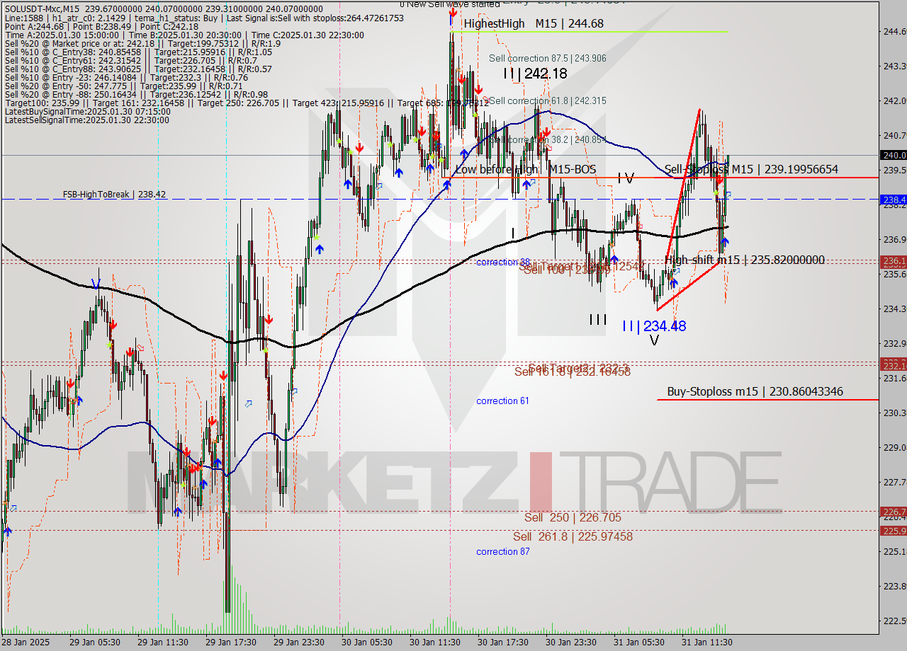 SOLUSDT-Mxc M15 Analysis SOLUSDT-Mxc M15 Signal