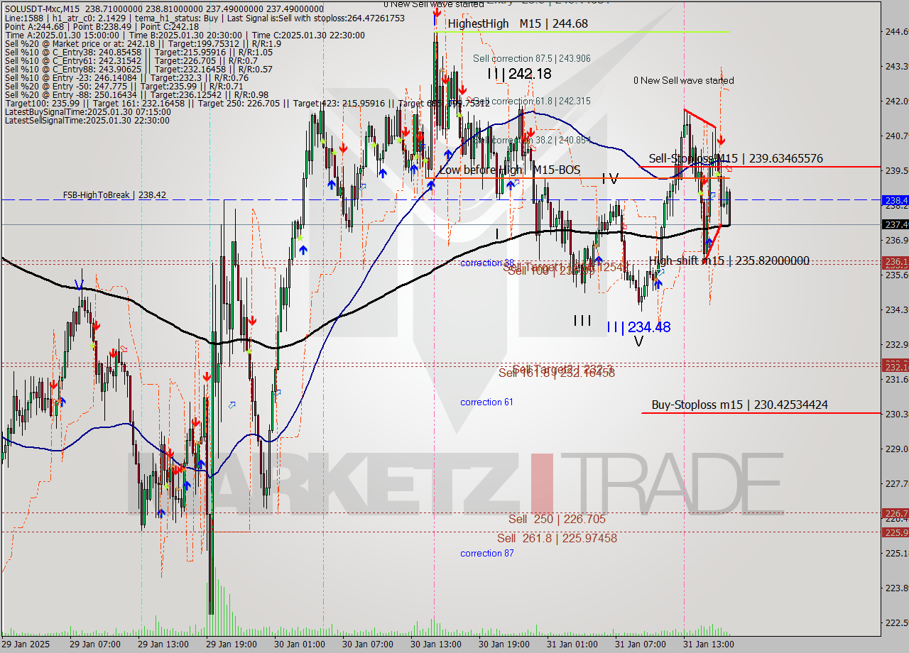 SOLUSDT-Mxc M15 Signal