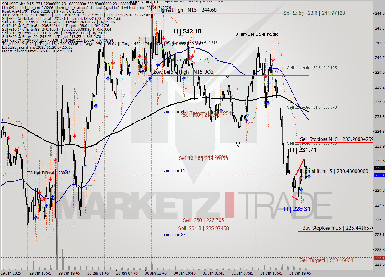 SOLUSDT-Mxc M15 Analysis SOLUSDT-Mxc M15 Signal