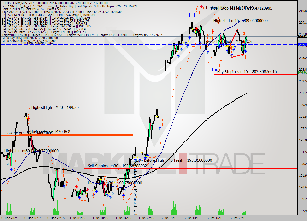 SOLUSDT-Mxc M15 Signal