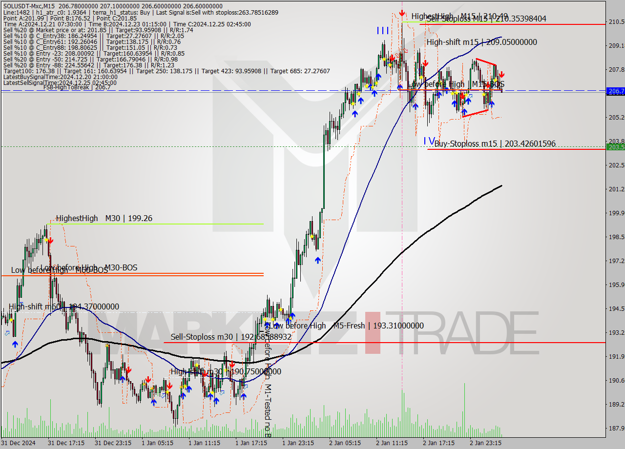 SOLUSDT-Mxc M15 Signal